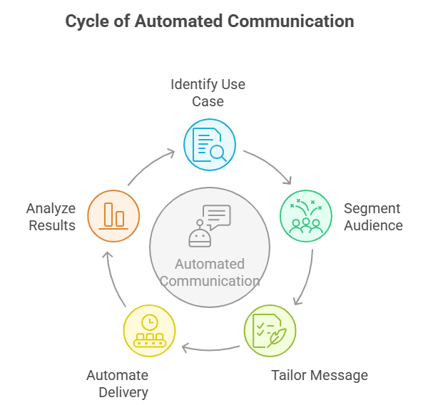Use cases